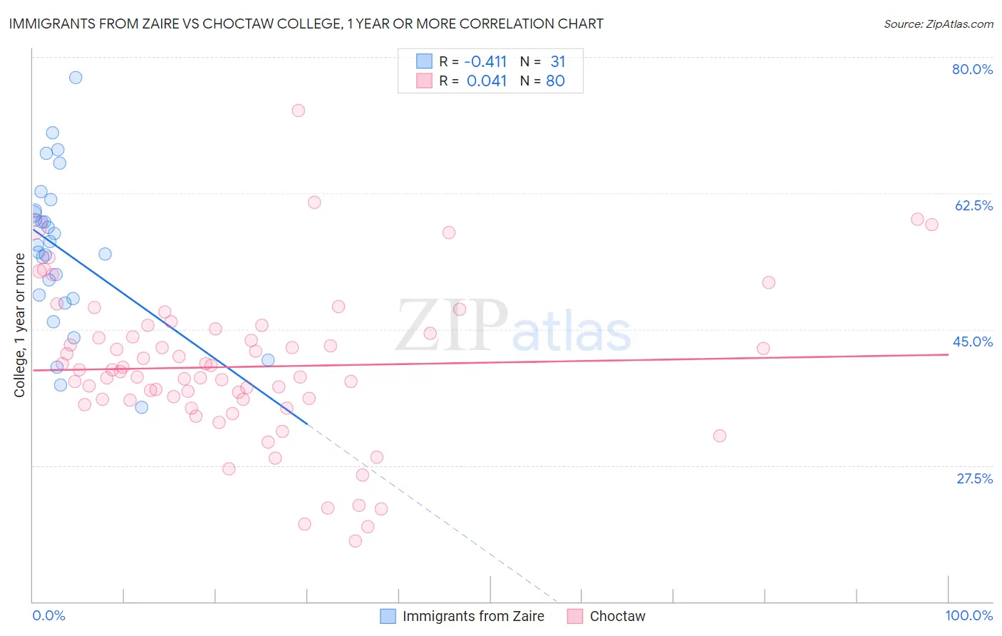 Immigrants from Zaire vs Choctaw College, 1 year or more