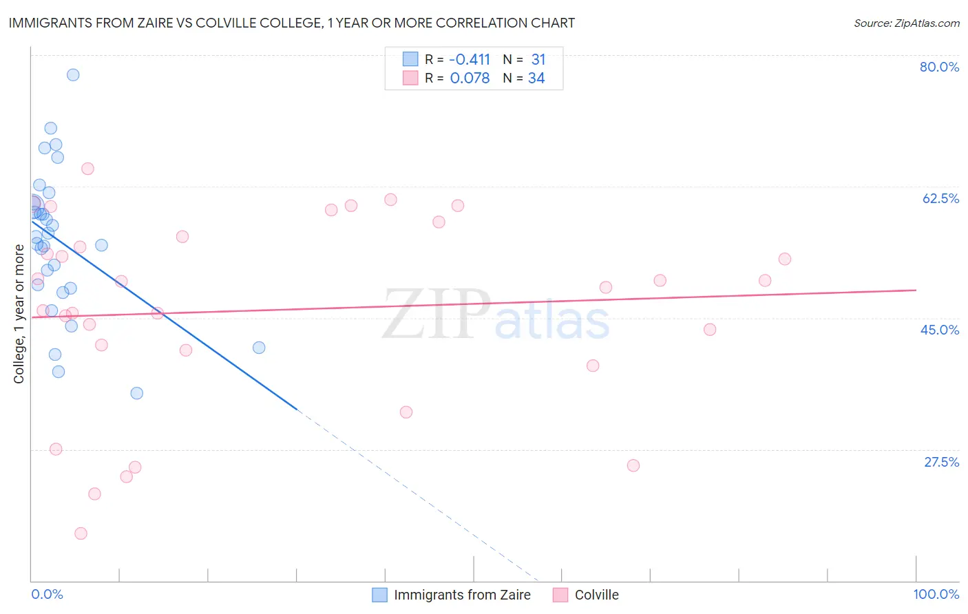 Immigrants from Zaire vs Colville College, 1 year or more
