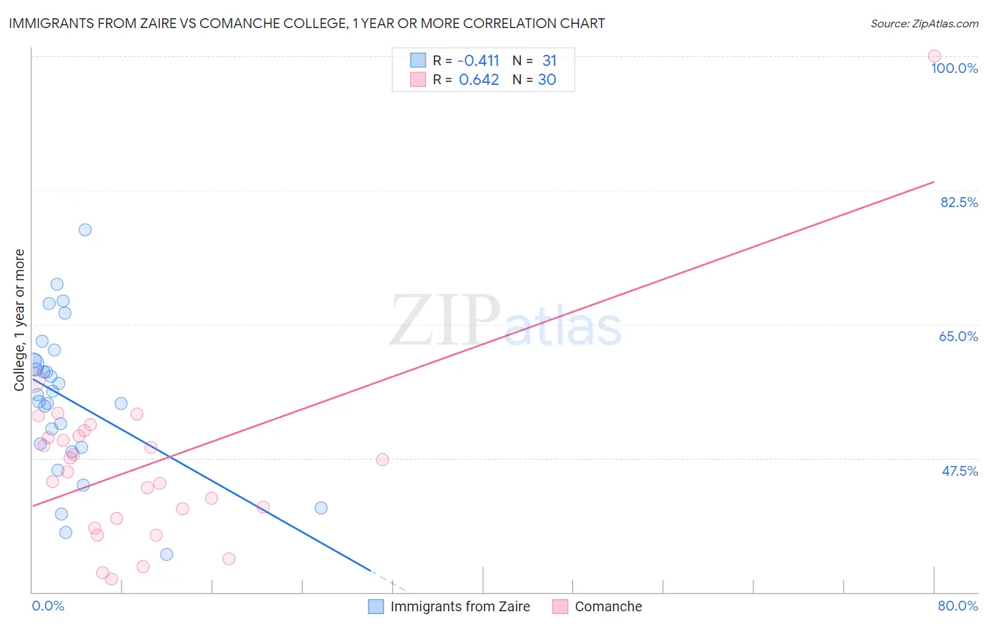 Immigrants from Zaire vs Comanche College, 1 year or more