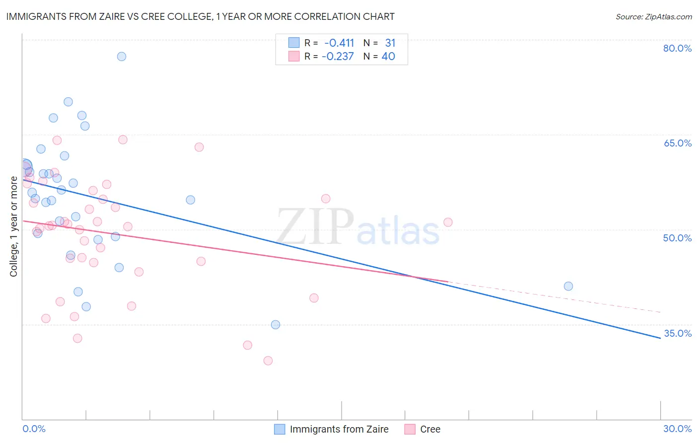 Immigrants from Zaire vs Cree College, 1 year or more