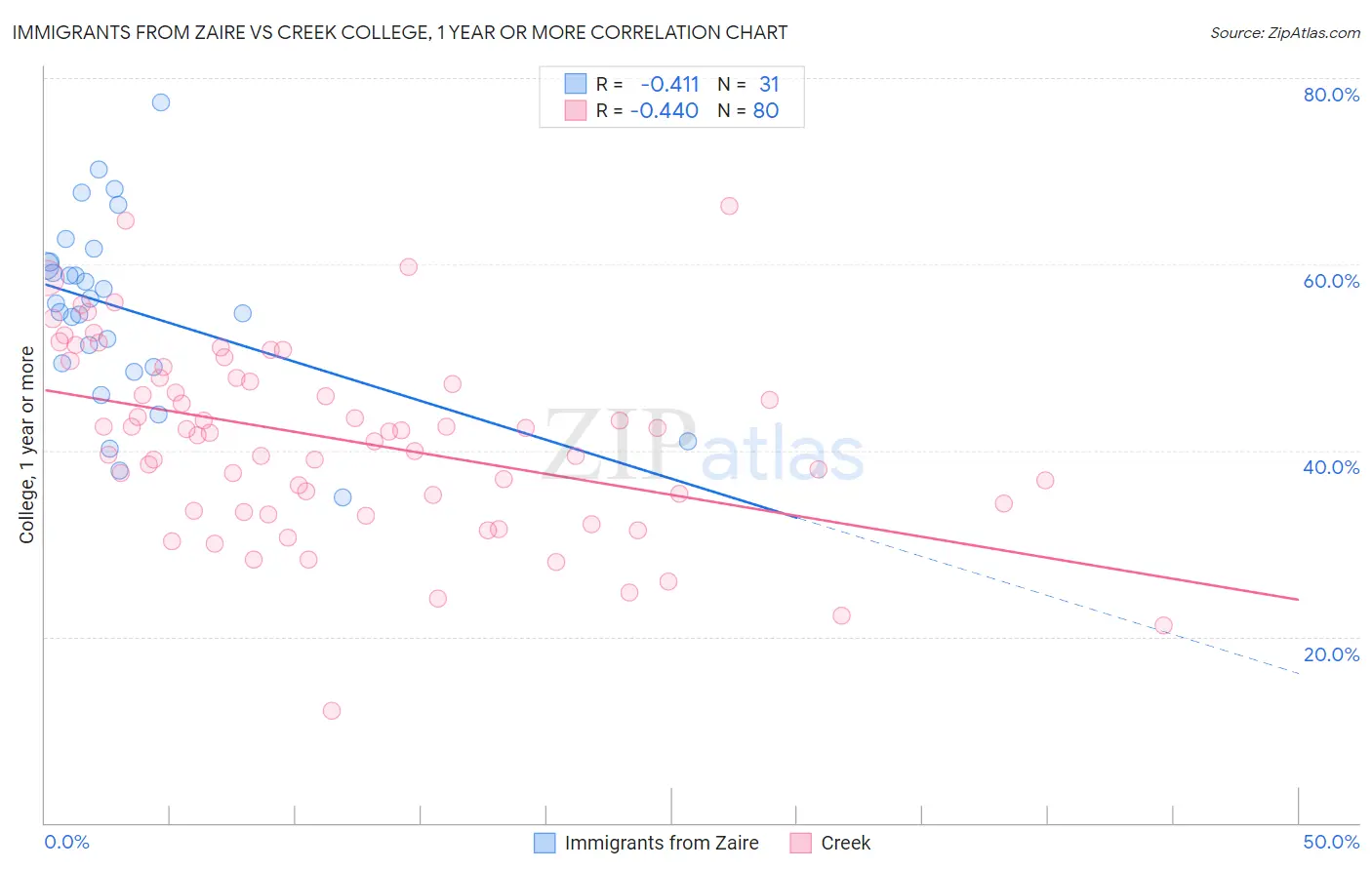 Immigrants from Zaire vs Creek College, 1 year or more