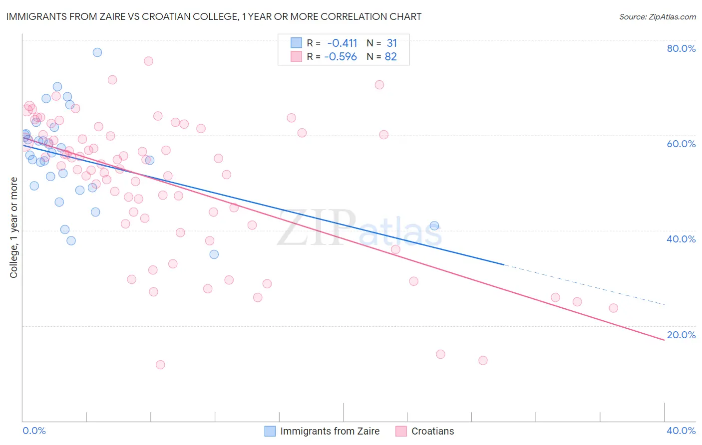 Immigrants from Zaire vs Croatian College, 1 year or more