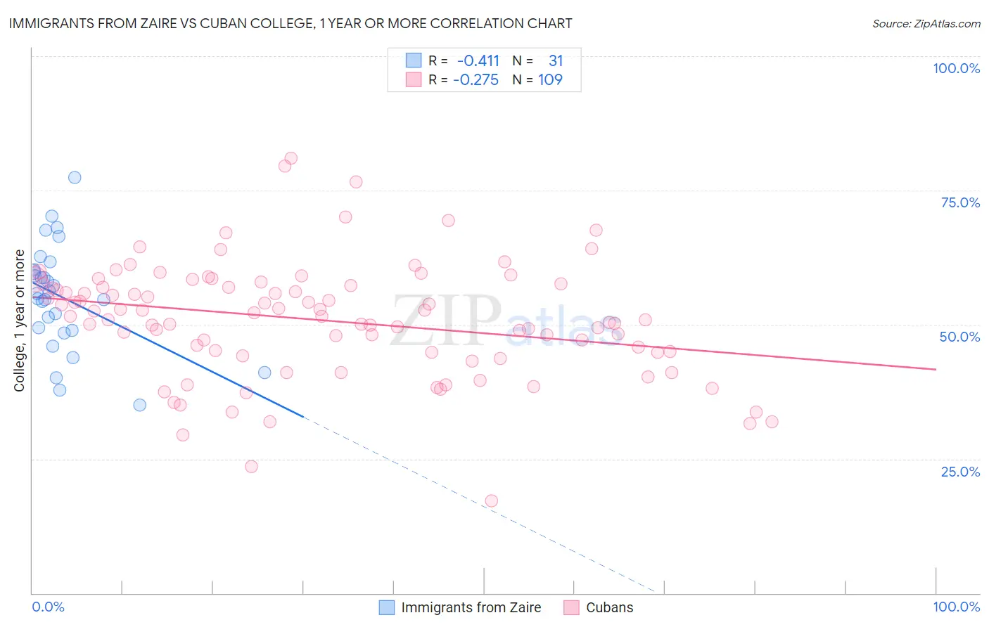 Immigrants from Zaire vs Cuban College, 1 year or more