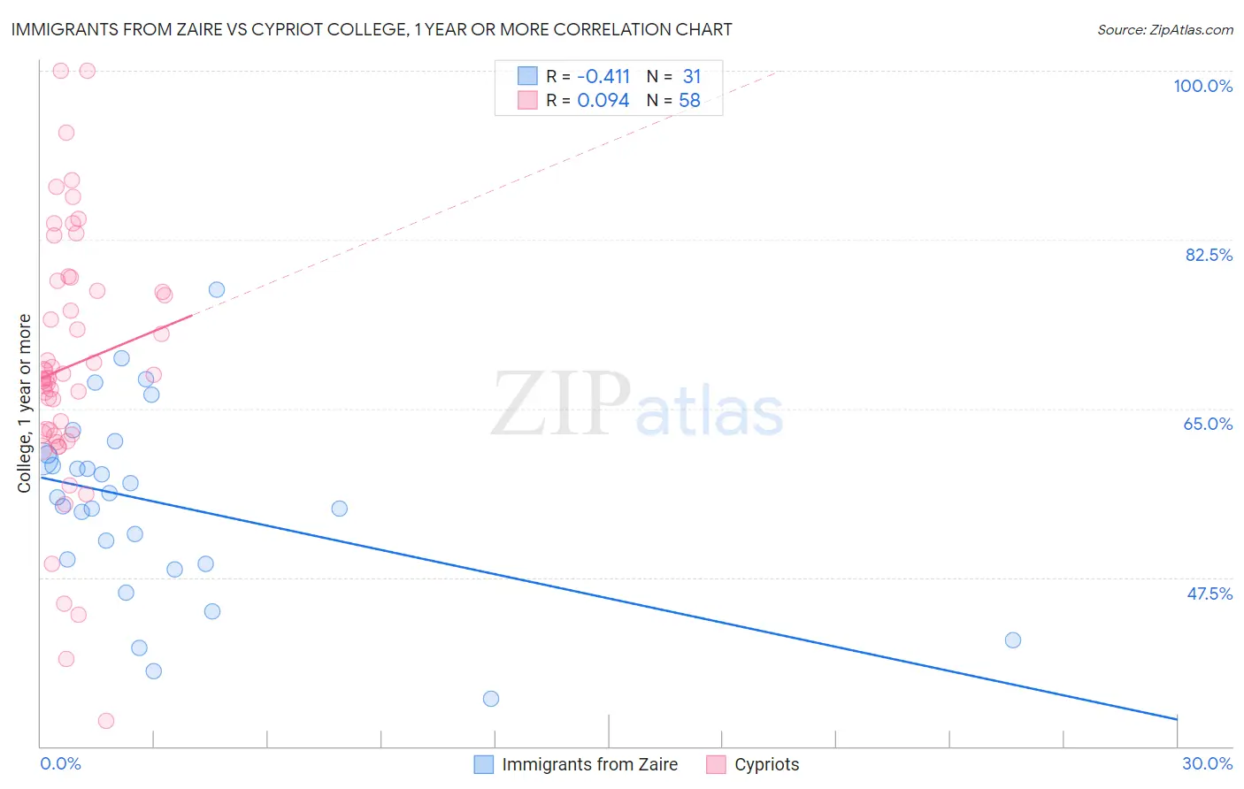 Immigrants from Zaire vs Cypriot College, 1 year or more
