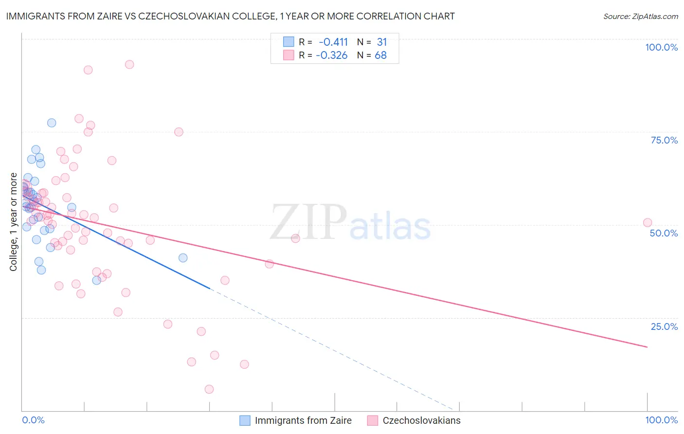 Immigrants from Zaire vs Czechoslovakian College, 1 year or more