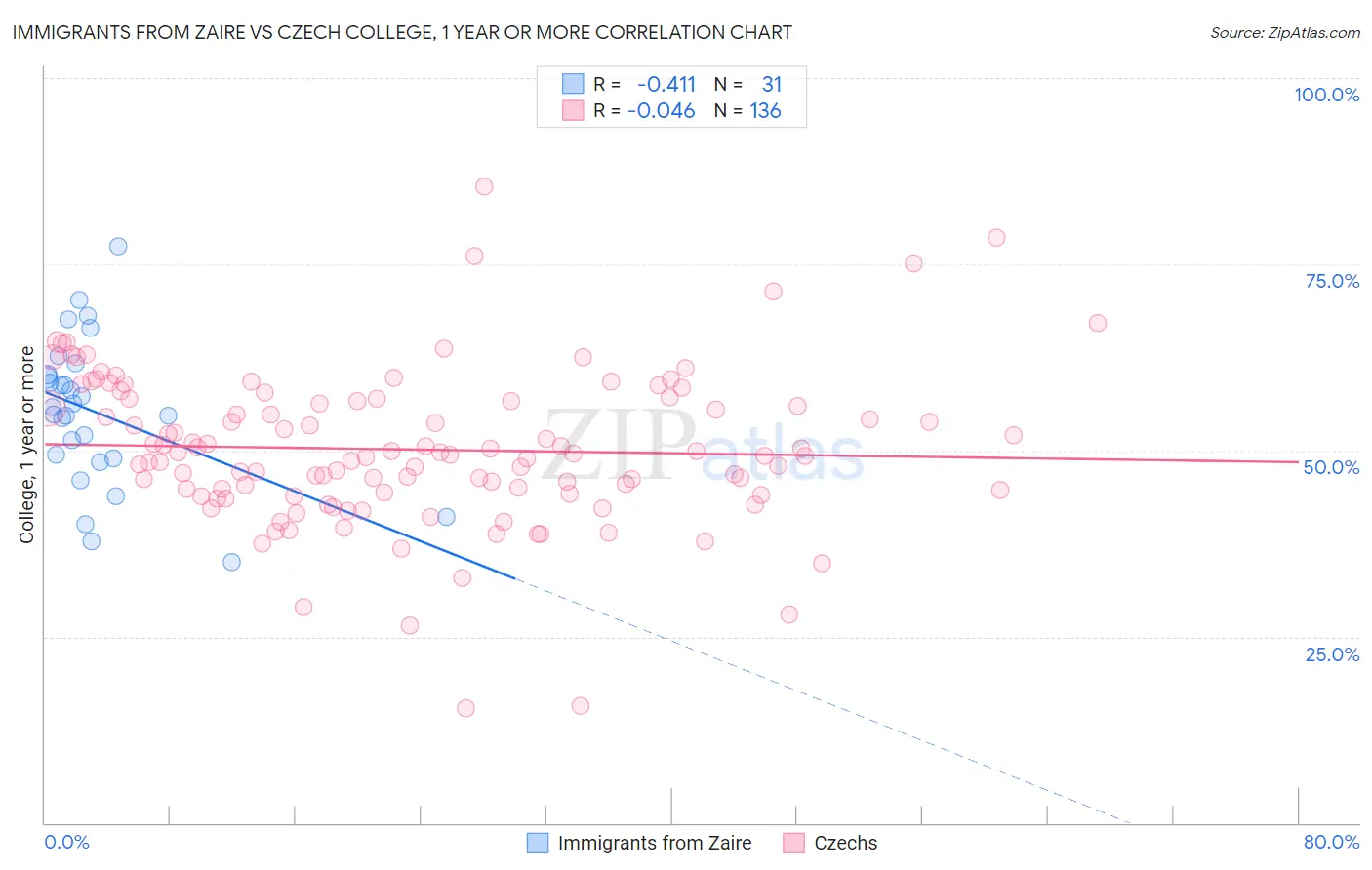 Immigrants from Zaire vs Czech College, 1 year or more