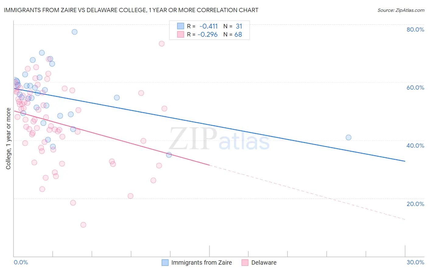 Immigrants from Zaire vs Delaware College, 1 year or more