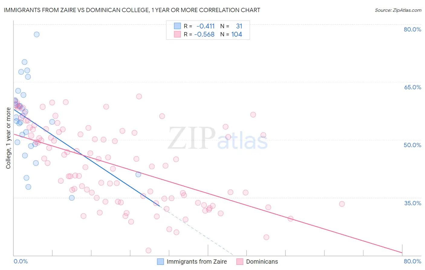 Immigrants from Zaire vs Dominican College, 1 year or more