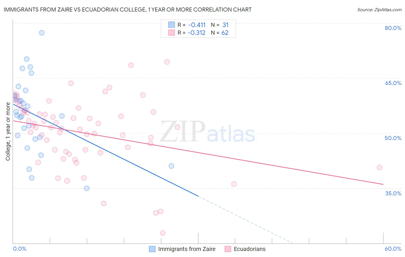 Immigrants from Zaire vs Ecuadorian College, 1 year or more