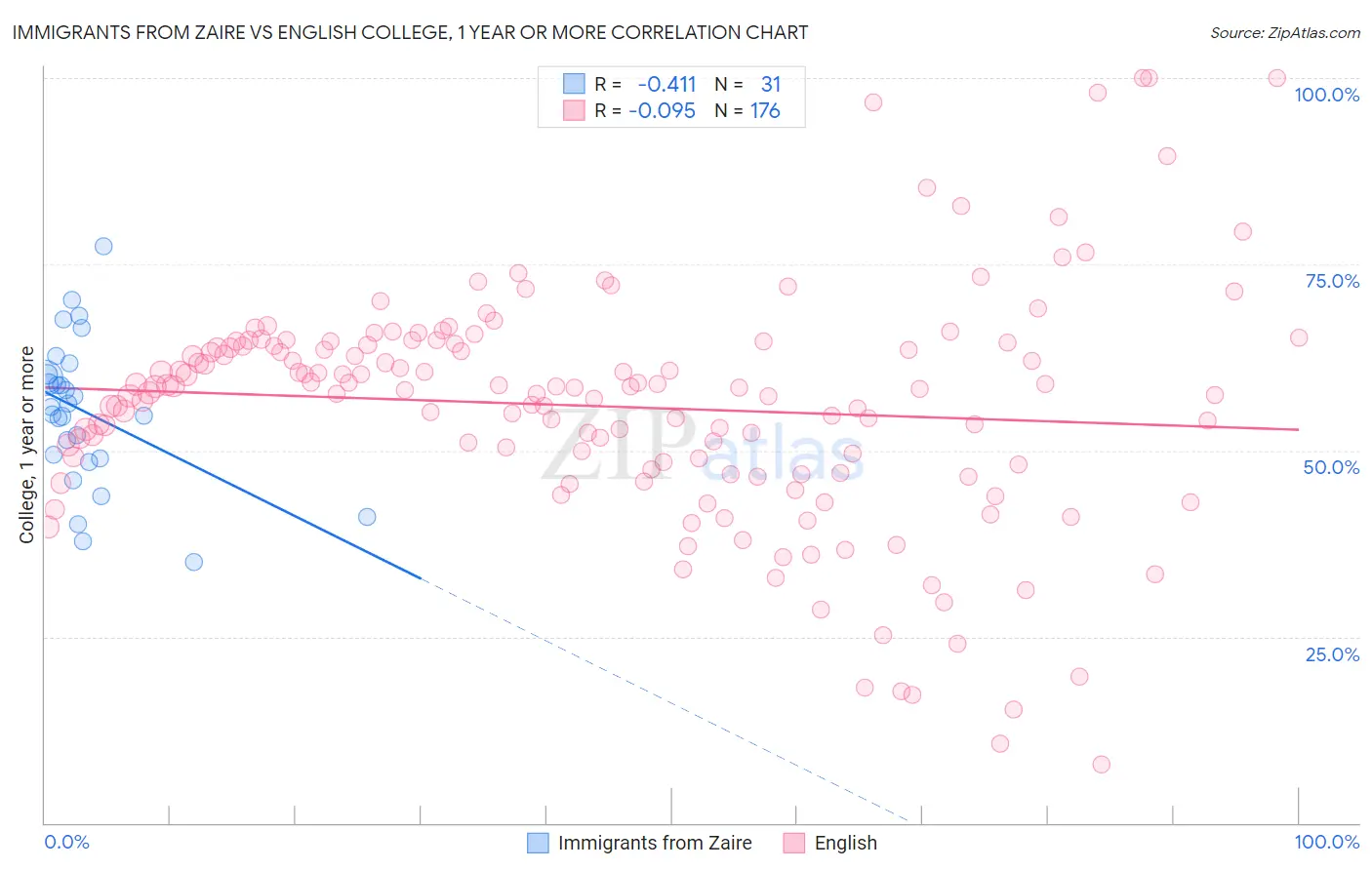 Immigrants from Zaire vs English College, 1 year or more