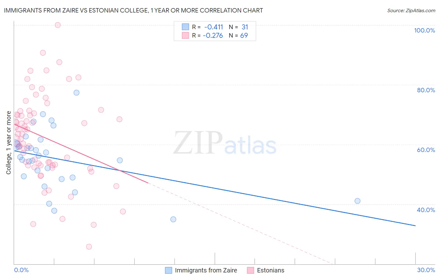 Immigrants from Zaire vs Estonian College, 1 year or more