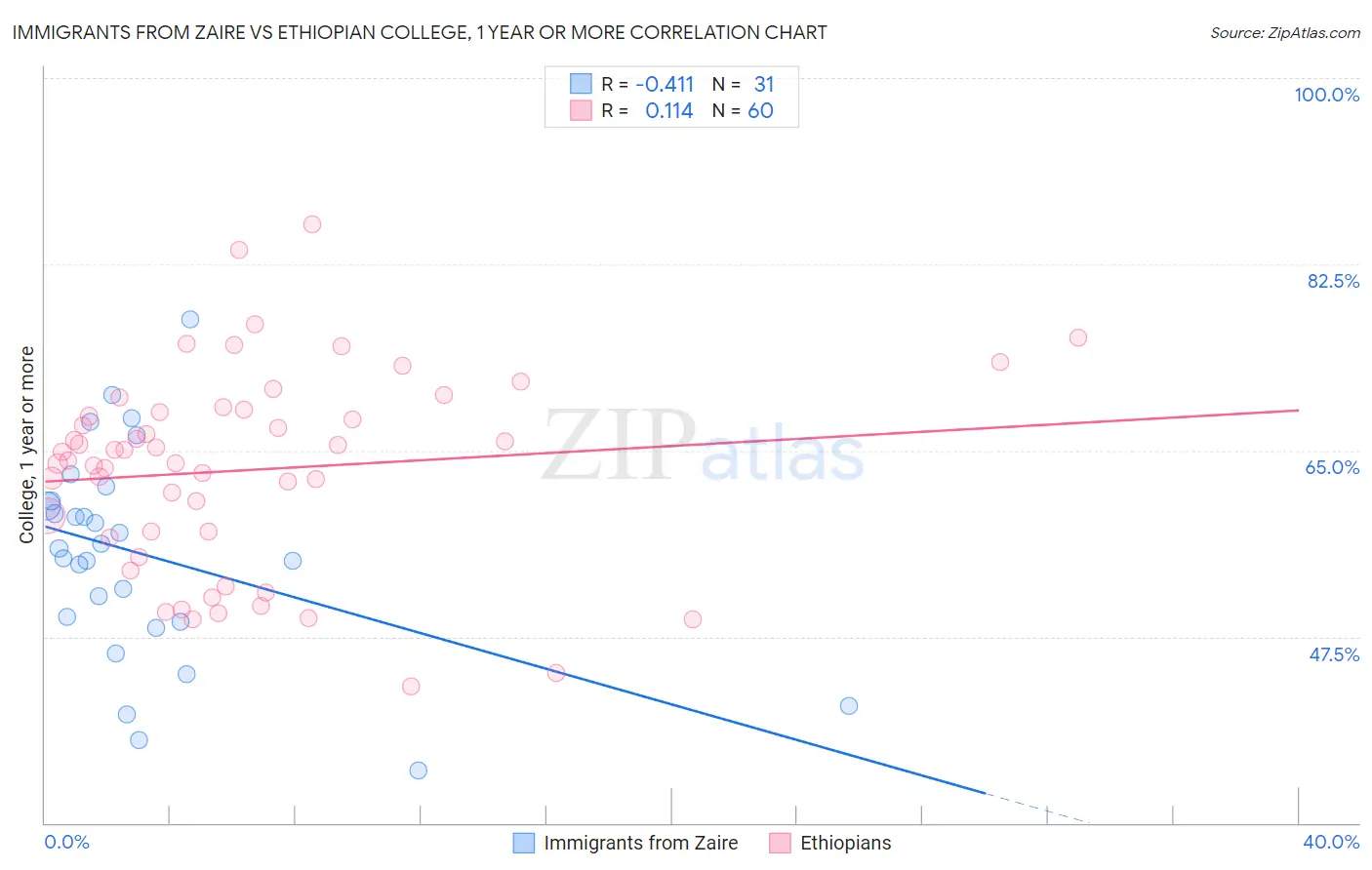 Immigrants from Zaire vs Ethiopian College, 1 year or more