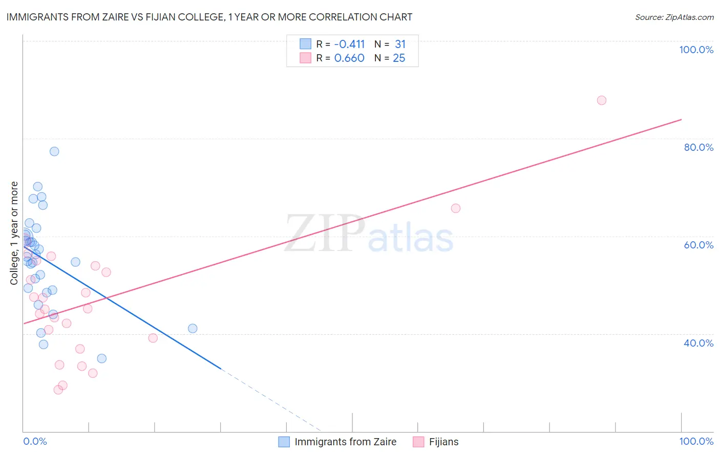 Immigrants from Zaire vs Fijian College, 1 year or more