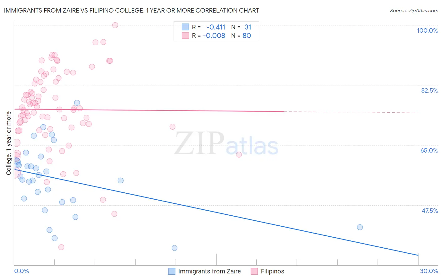 Immigrants from Zaire vs Filipino College, 1 year or more