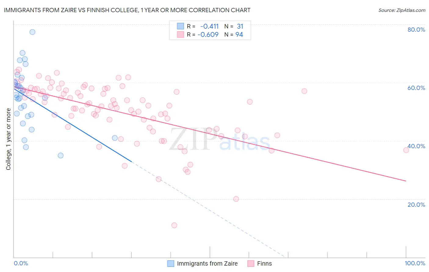 Immigrants from Zaire vs Finnish College, 1 year or more