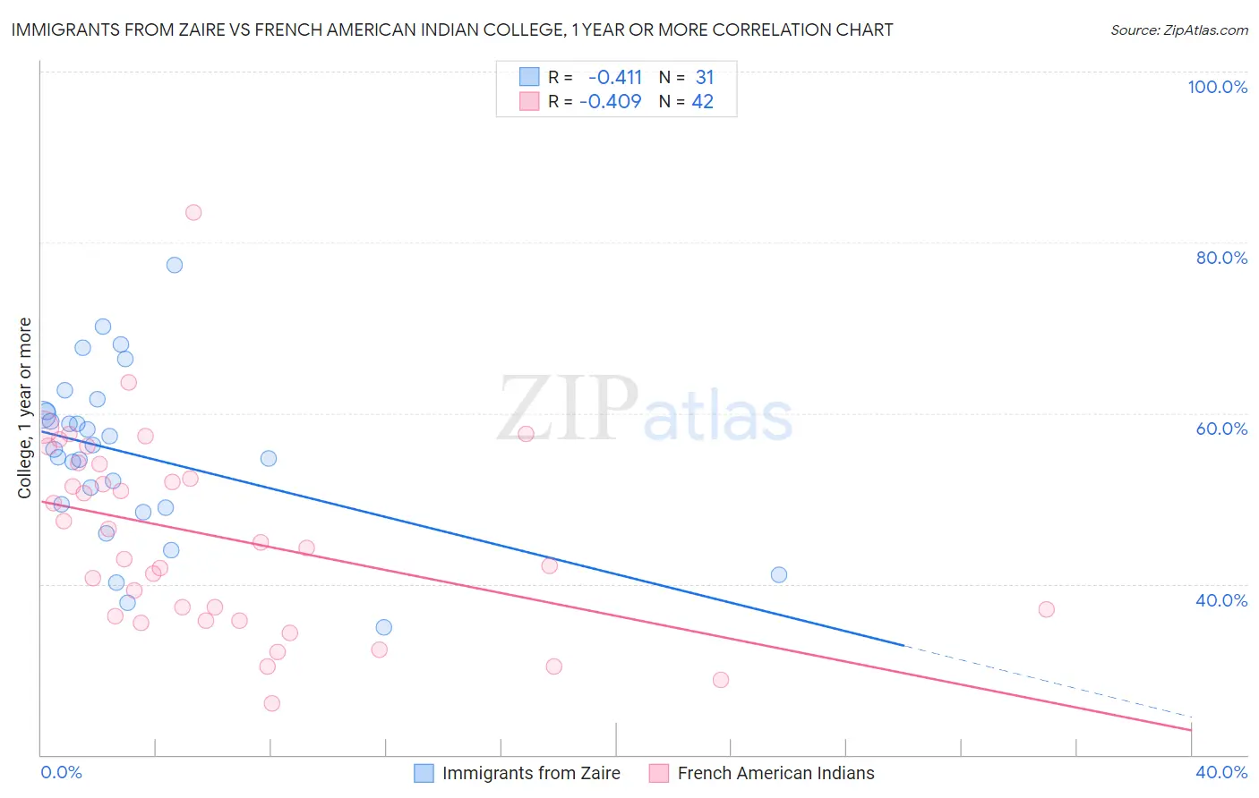 Immigrants from Zaire vs French American Indian College, 1 year or more