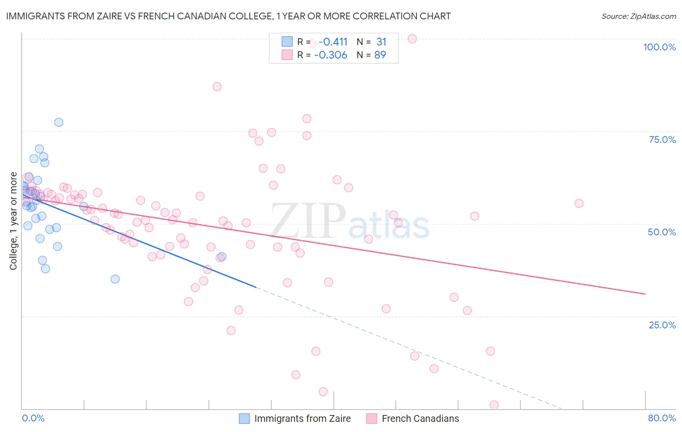 Immigrants from Zaire vs French Canadian College, 1 year or more