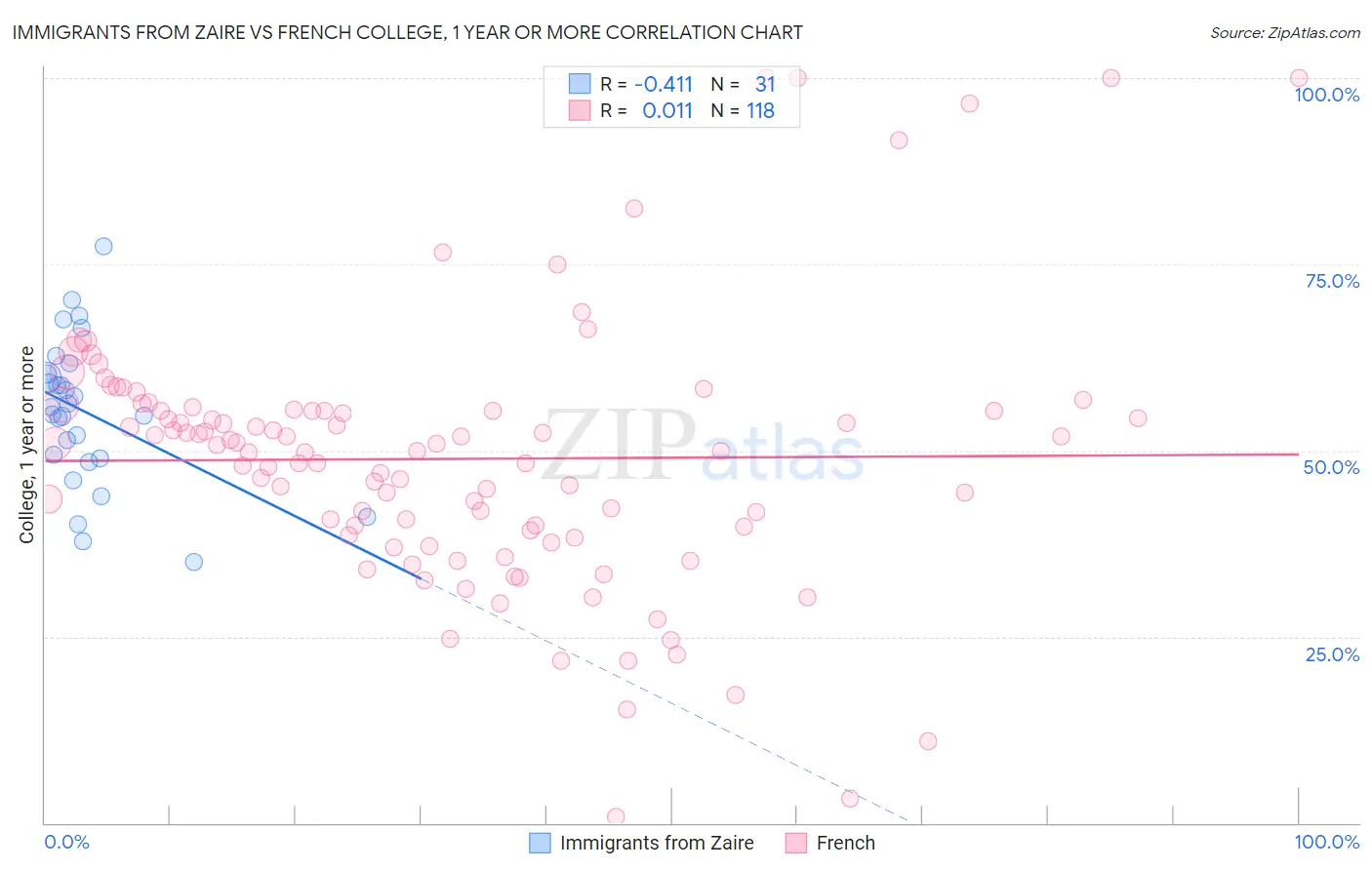 Immigrants from Zaire vs French College, 1 year or more
