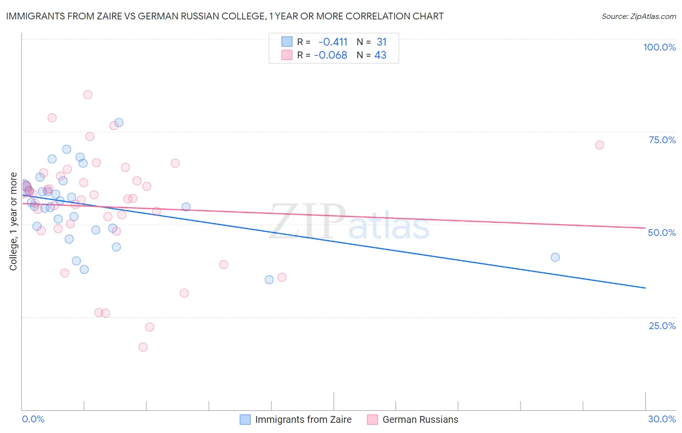 Immigrants from Zaire vs German Russian College, 1 year or more