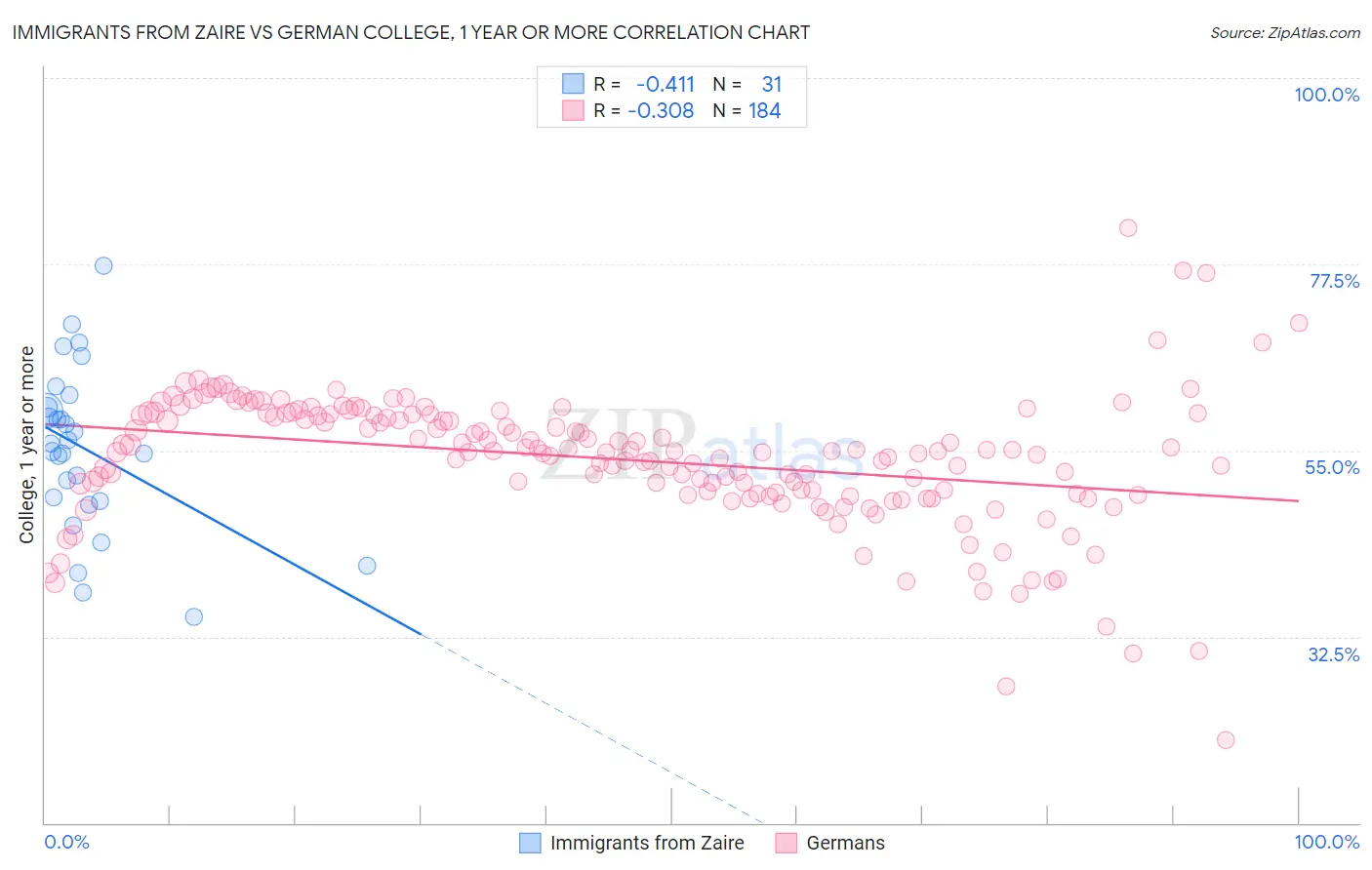 Immigrants from Zaire vs German College, 1 year or more