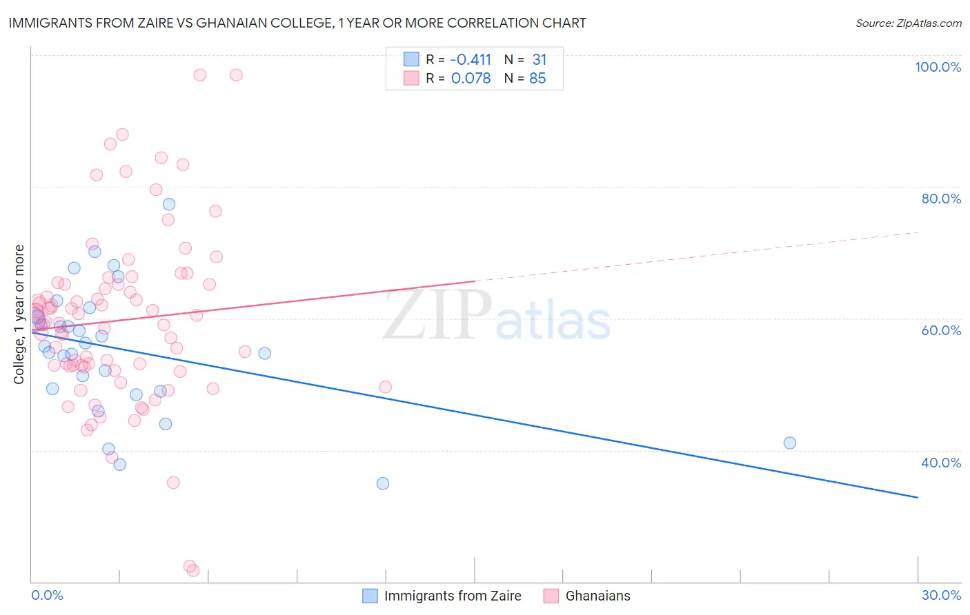 Immigrants from Zaire vs Ghanaian College, 1 year or more