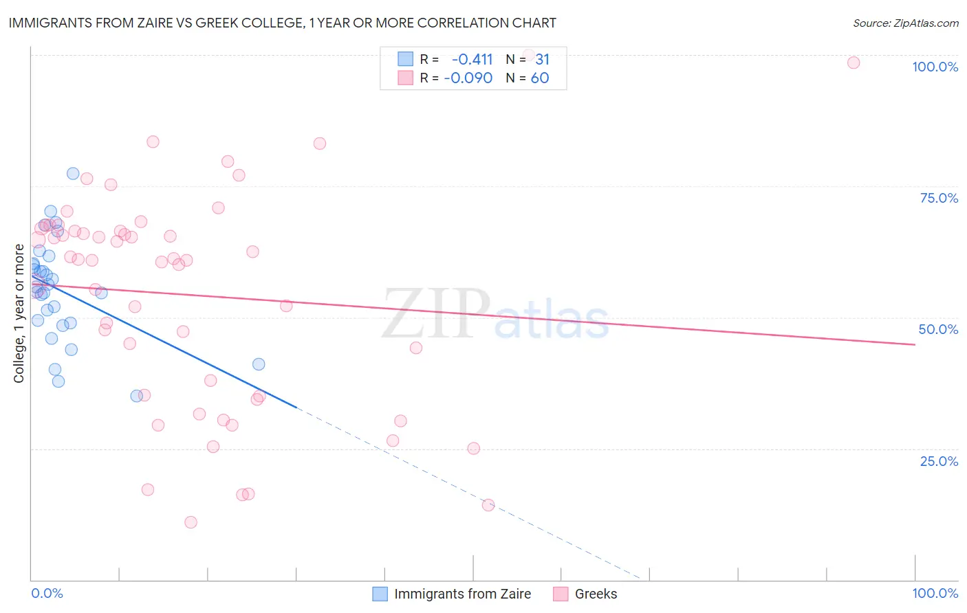 Immigrants from Zaire vs Greek College, 1 year or more