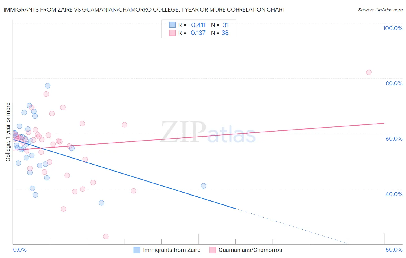 Immigrants from Zaire vs Guamanian/Chamorro College, 1 year or more