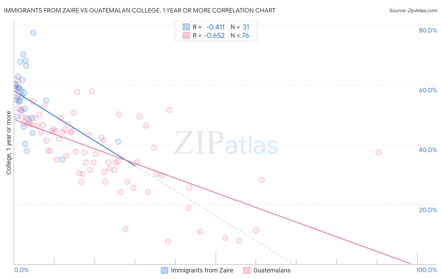 Immigrants from Zaire vs Guatemalan College, 1 year or more