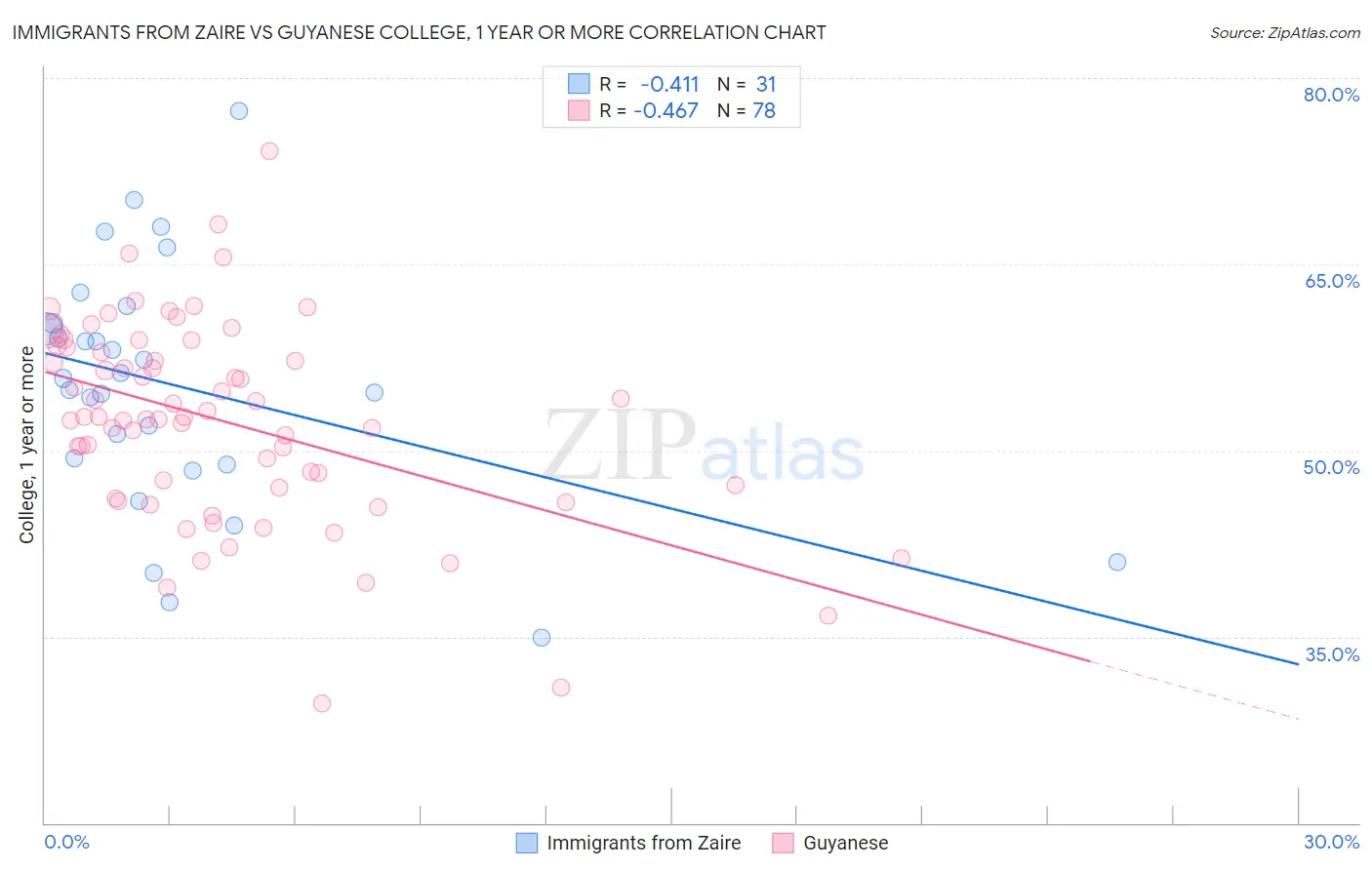 Immigrants from Zaire vs Guyanese College, 1 year or more