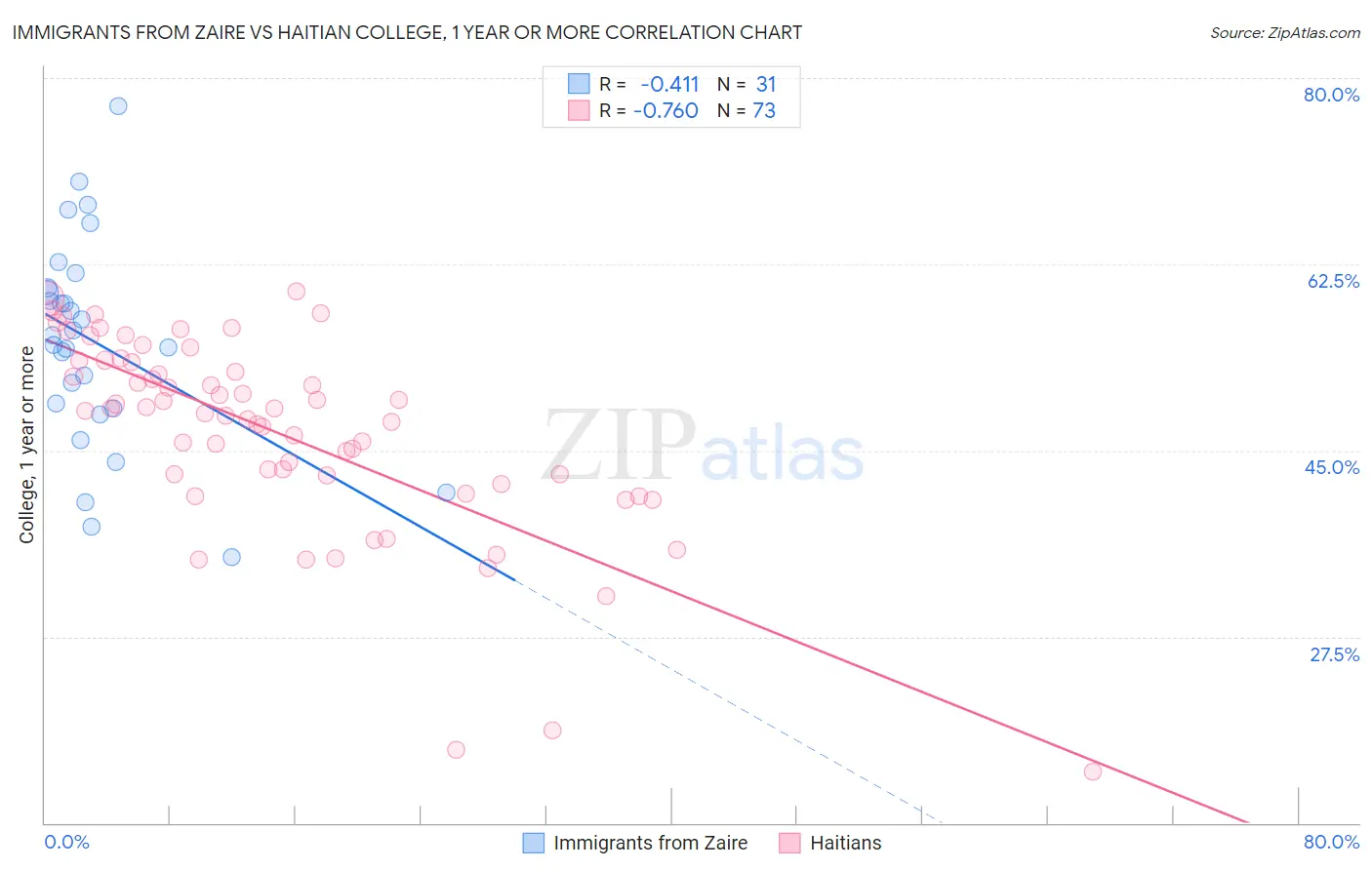 Immigrants from Zaire vs Haitian College, 1 year or more