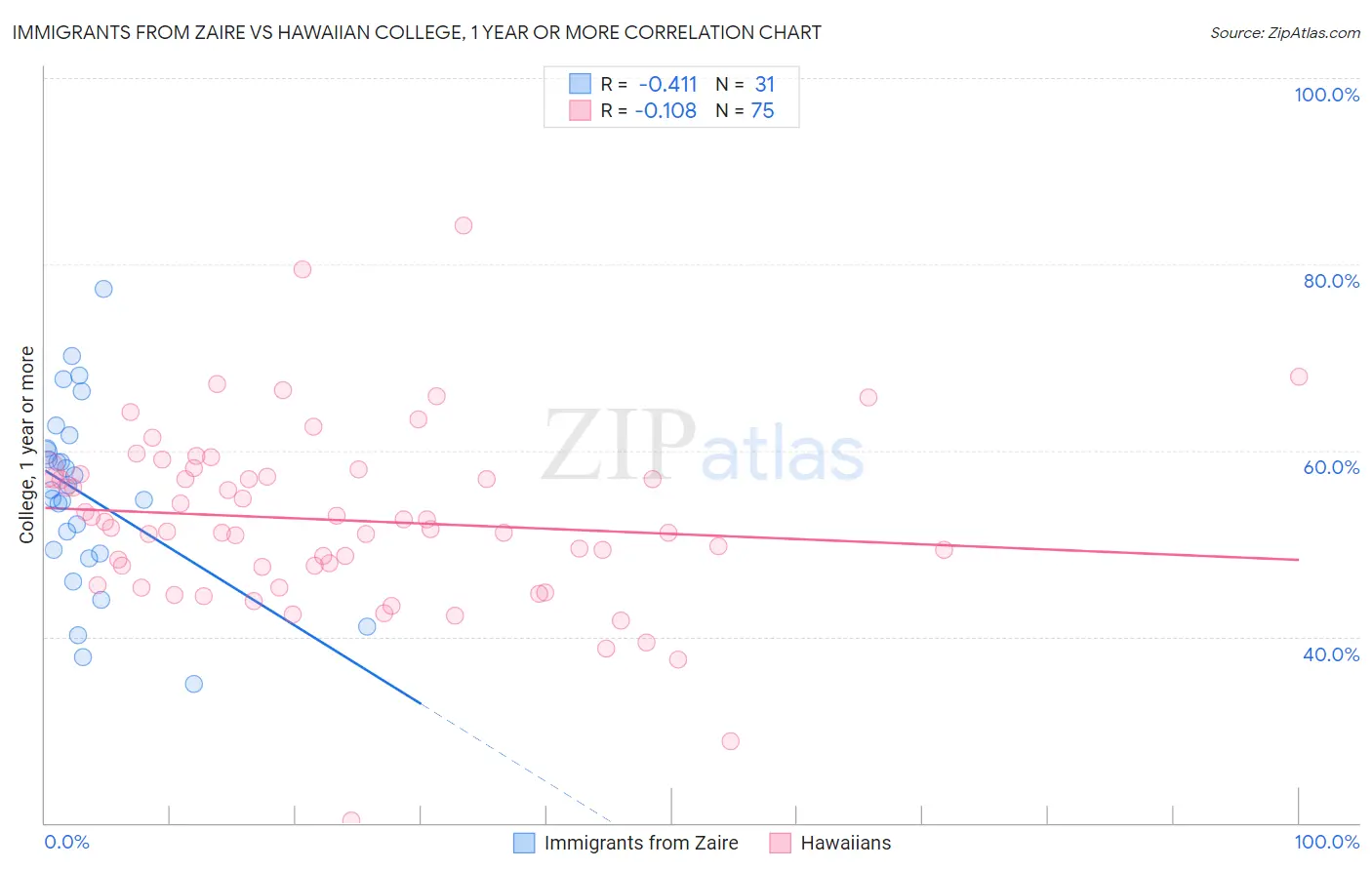 Immigrants from Zaire vs Hawaiian College, 1 year or more