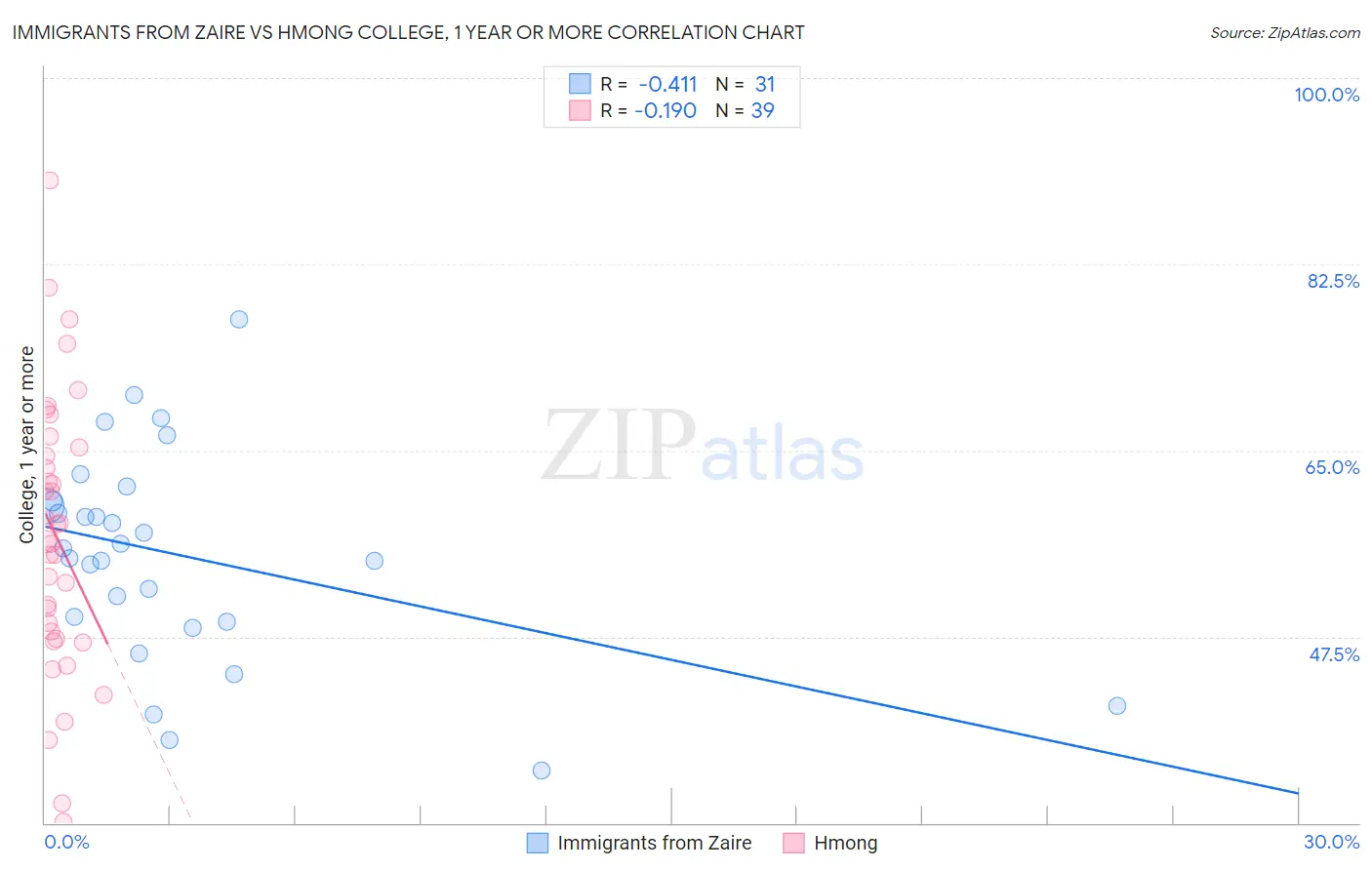 Immigrants from Zaire vs Hmong College, 1 year or more