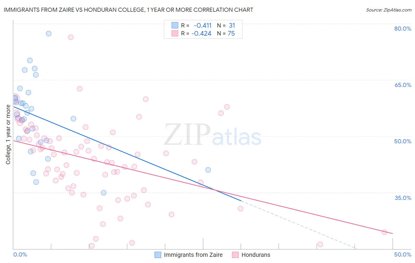 Immigrants from Zaire vs Honduran College, 1 year or more