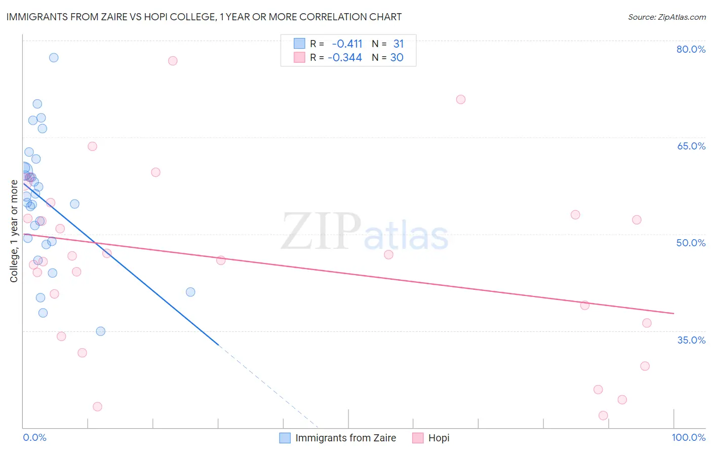 Immigrants from Zaire vs Hopi College, 1 year or more