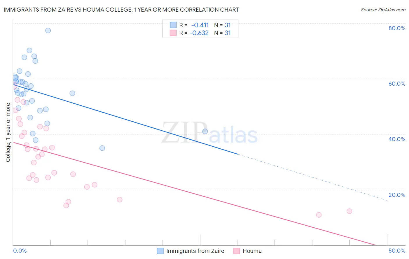 Immigrants from Zaire vs Houma College, 1 year or more