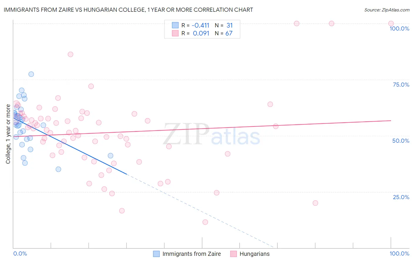 Immigrants from Zaire vs Hungarian College, 1 year or more