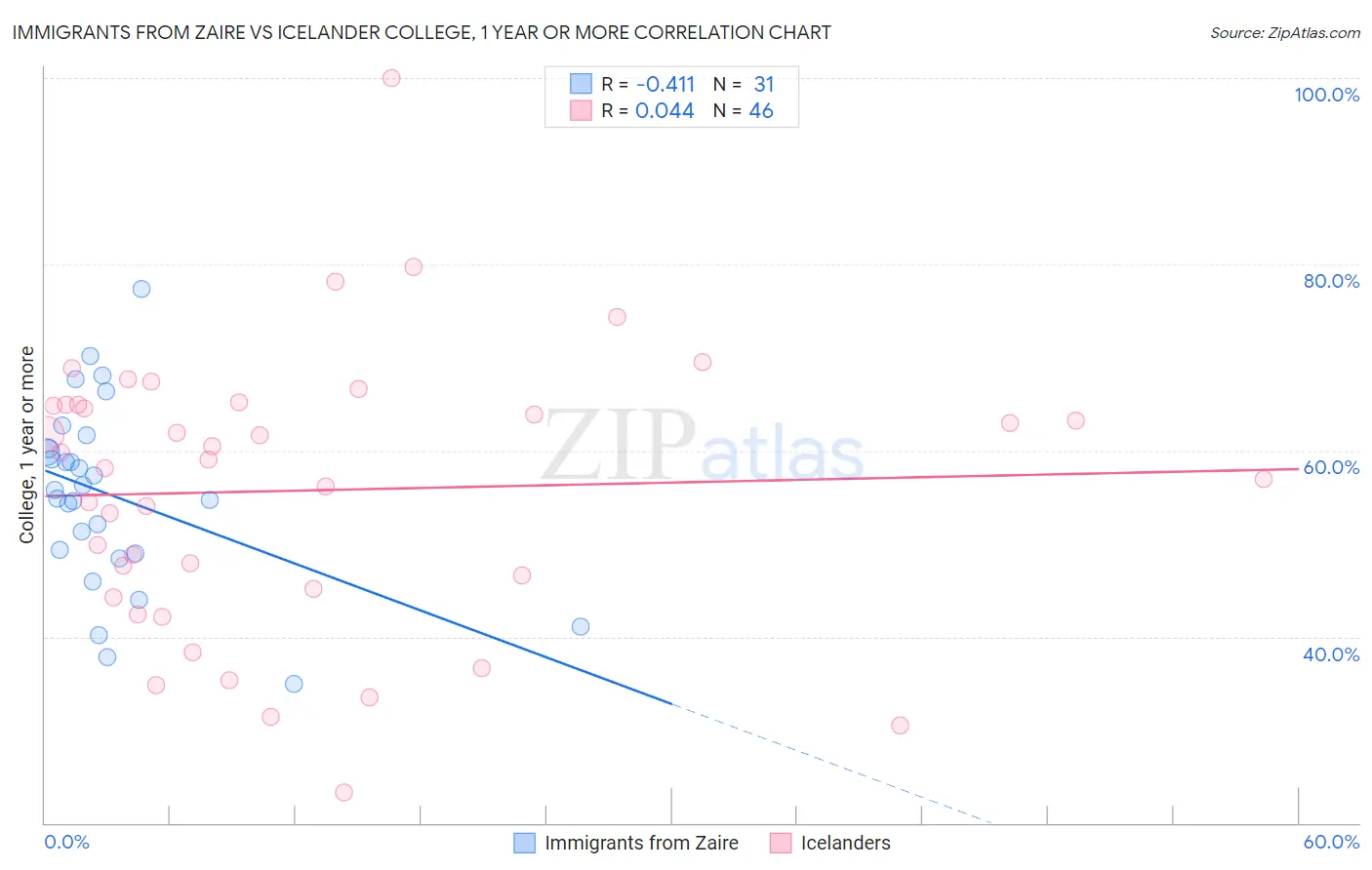 Immigrants from Zaire vs Icelander College, 1 year or more