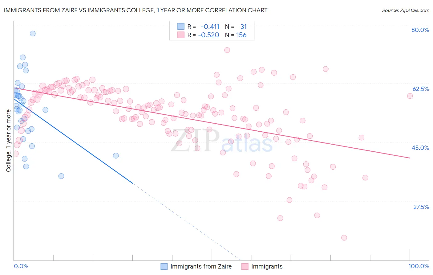 Immigrants from Zaire vs Immigrants College, 1 year or more