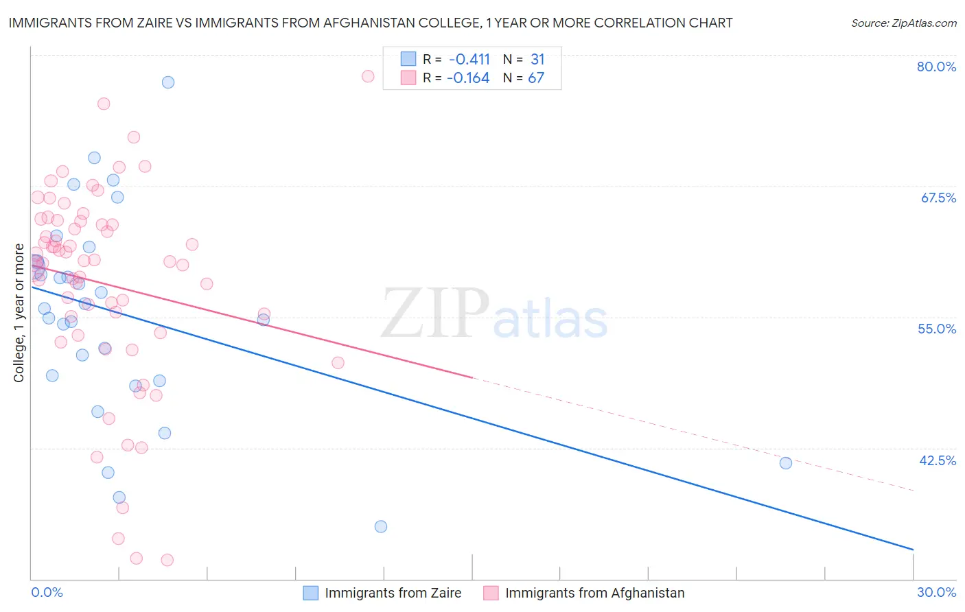 Immigrants from Zaire vs Immigrants from Afghanistan College, 1 year or more