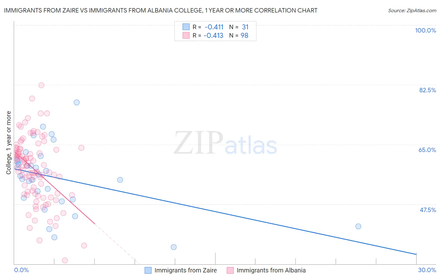 Immigrants from Zaire vs Immigrants from Albania College, 1 year or more