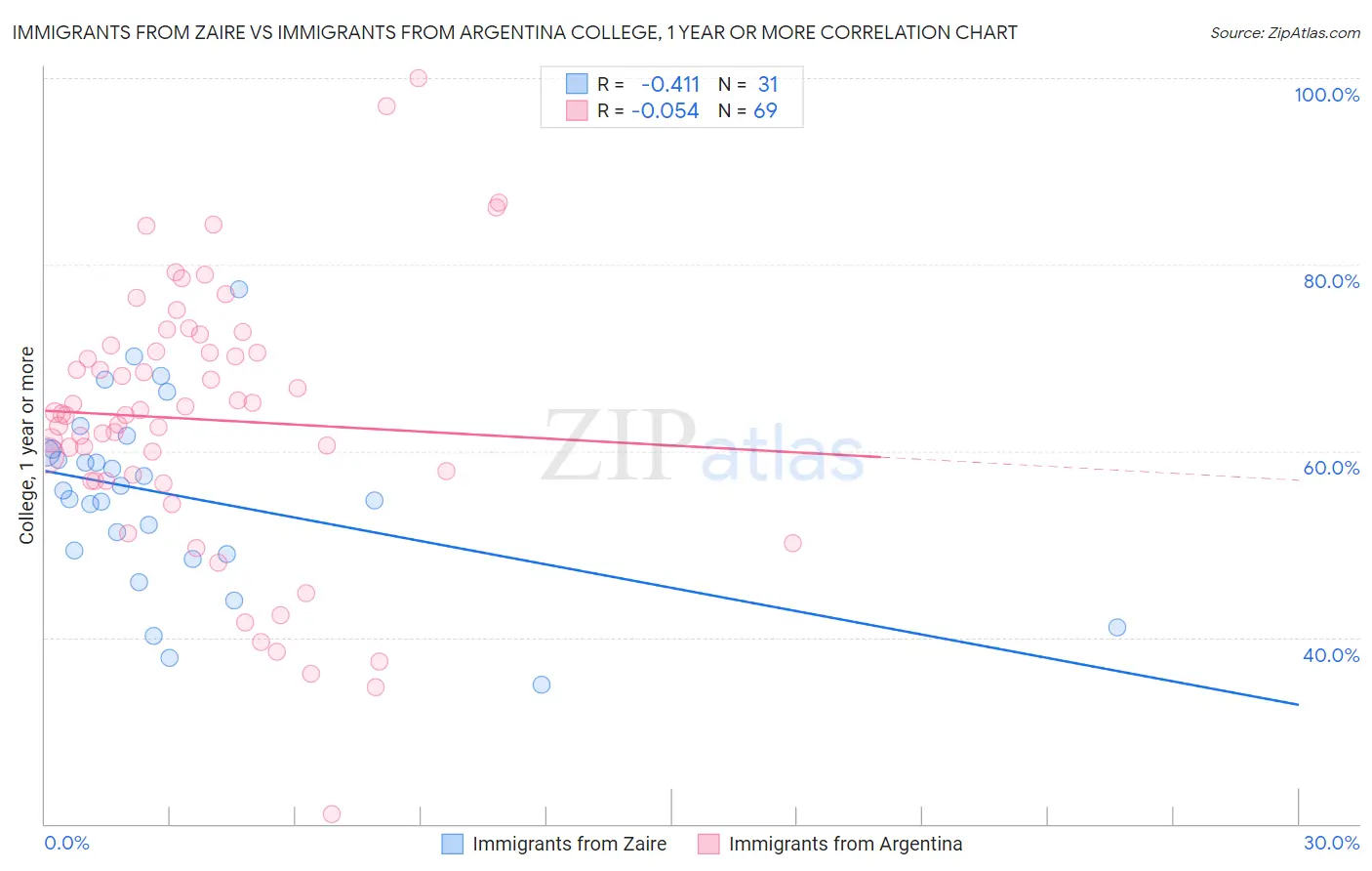 Immigrants from Zaire vs Immigrants from Argentina College, 1 year or more