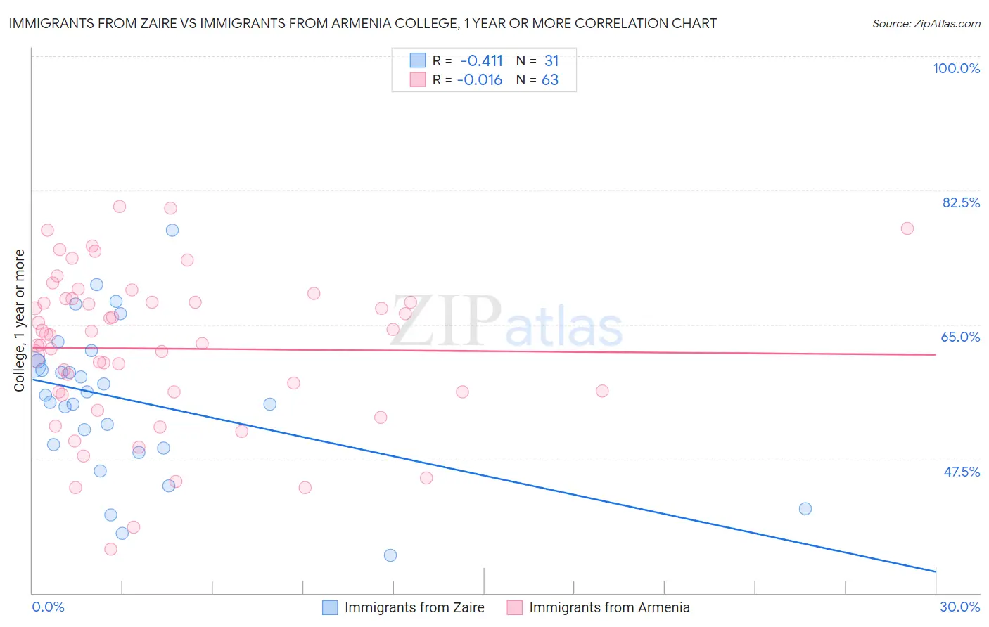 Immigrants from Zaire vs Immigrants from Armenia College, 1 year or more