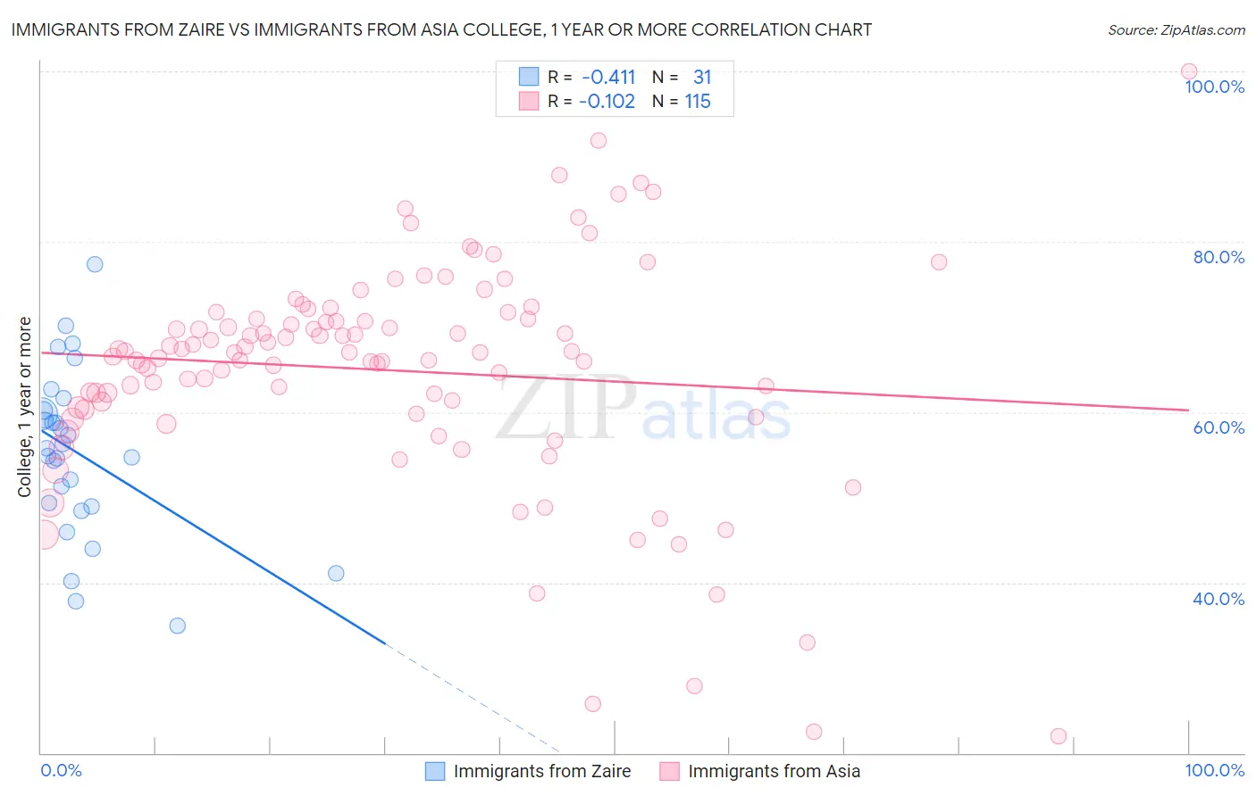 Immigrants from Zaire vs Immigrants from Asia College, 1 year or more