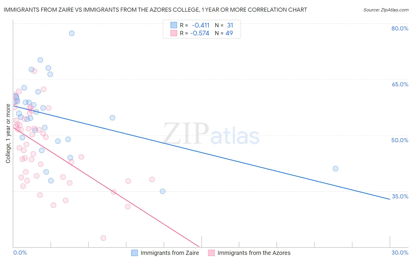 Immigrants from Zaire vs Immigrants from the Azores College, 1 year or more