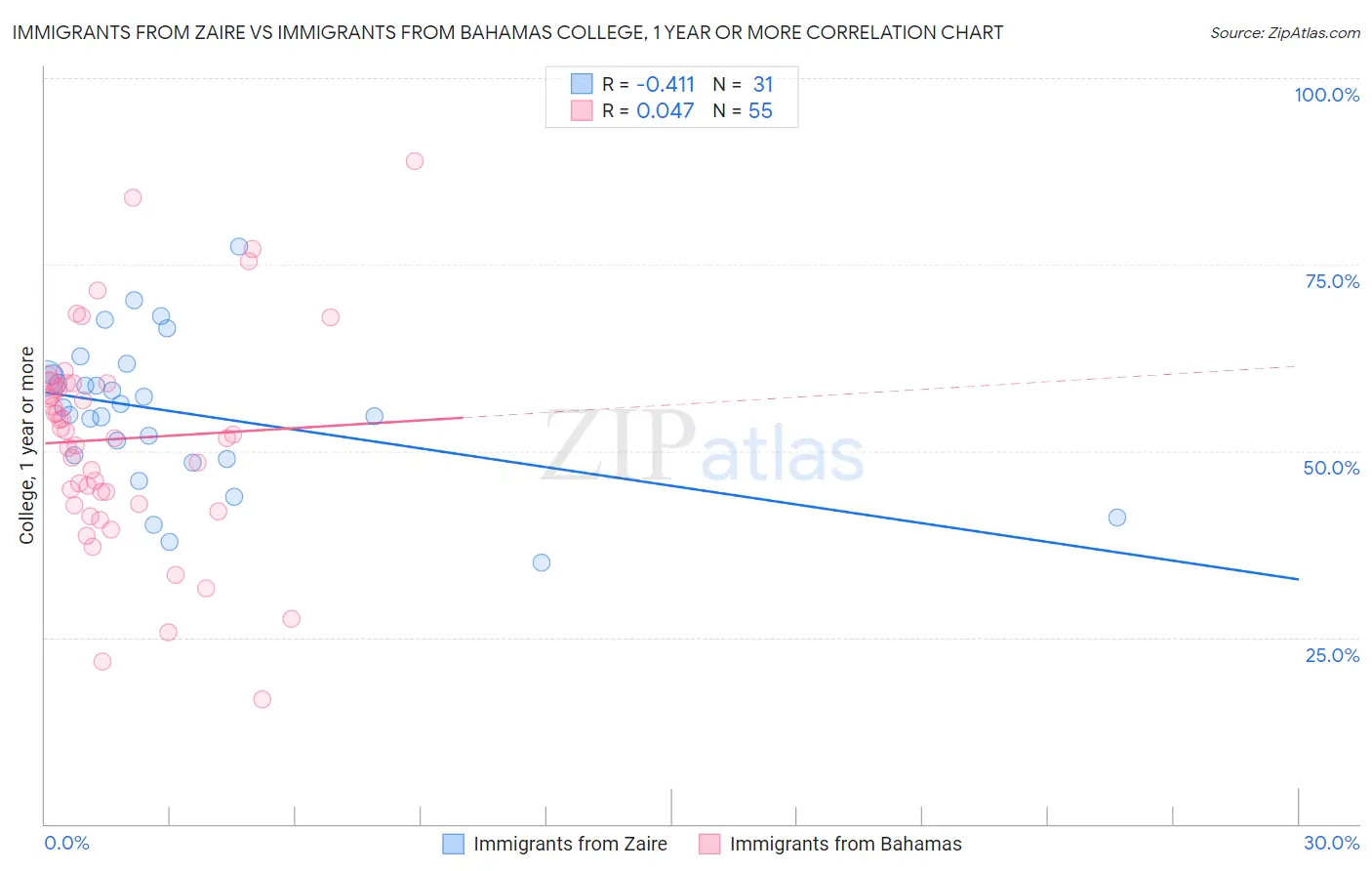 Immigrants from Zaire vs Immigrants from Bahamas College, 1 year or more