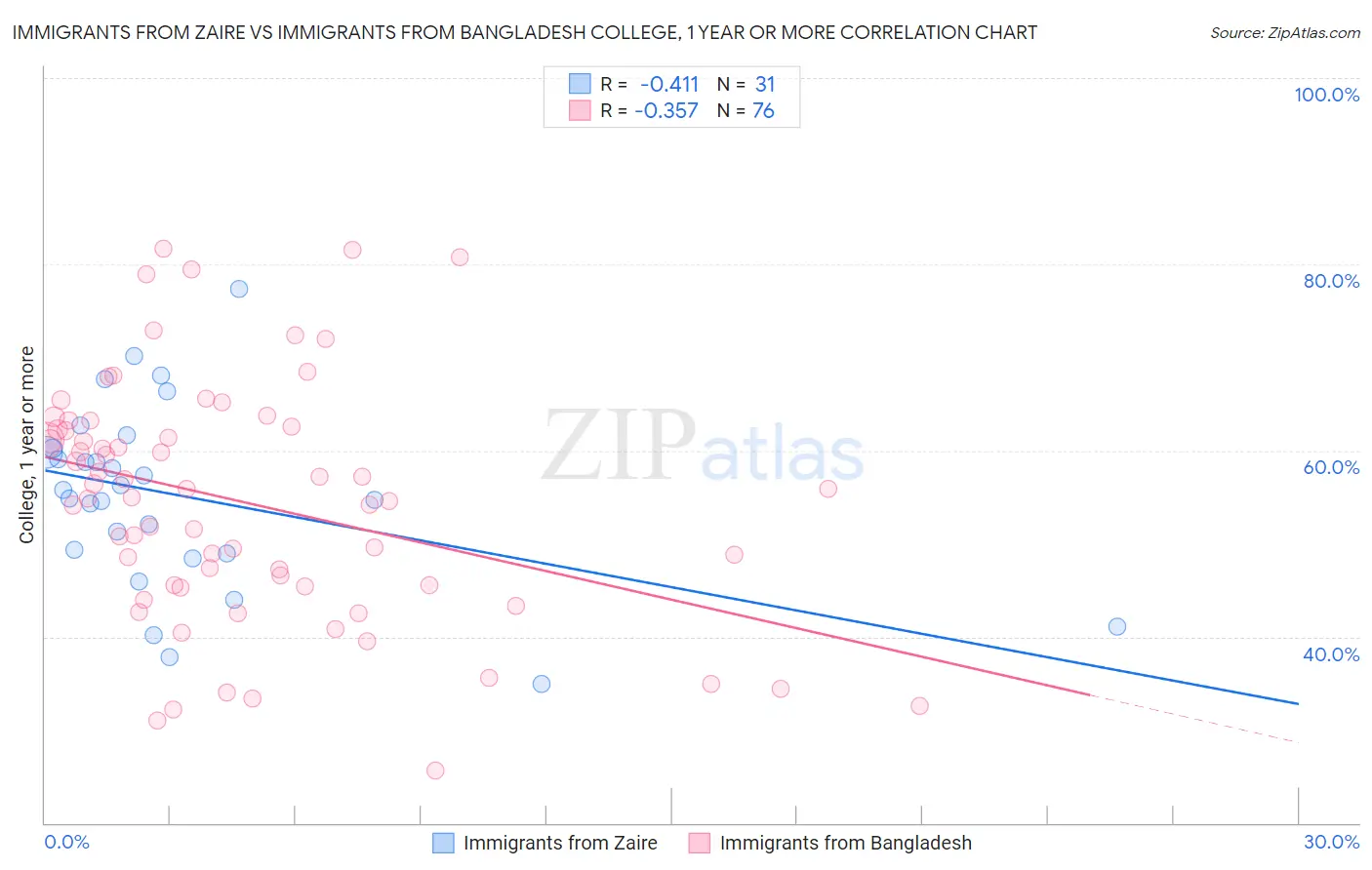 Immigrants from Zaire vs Immigrants from Bangladesh College, 1 year or more