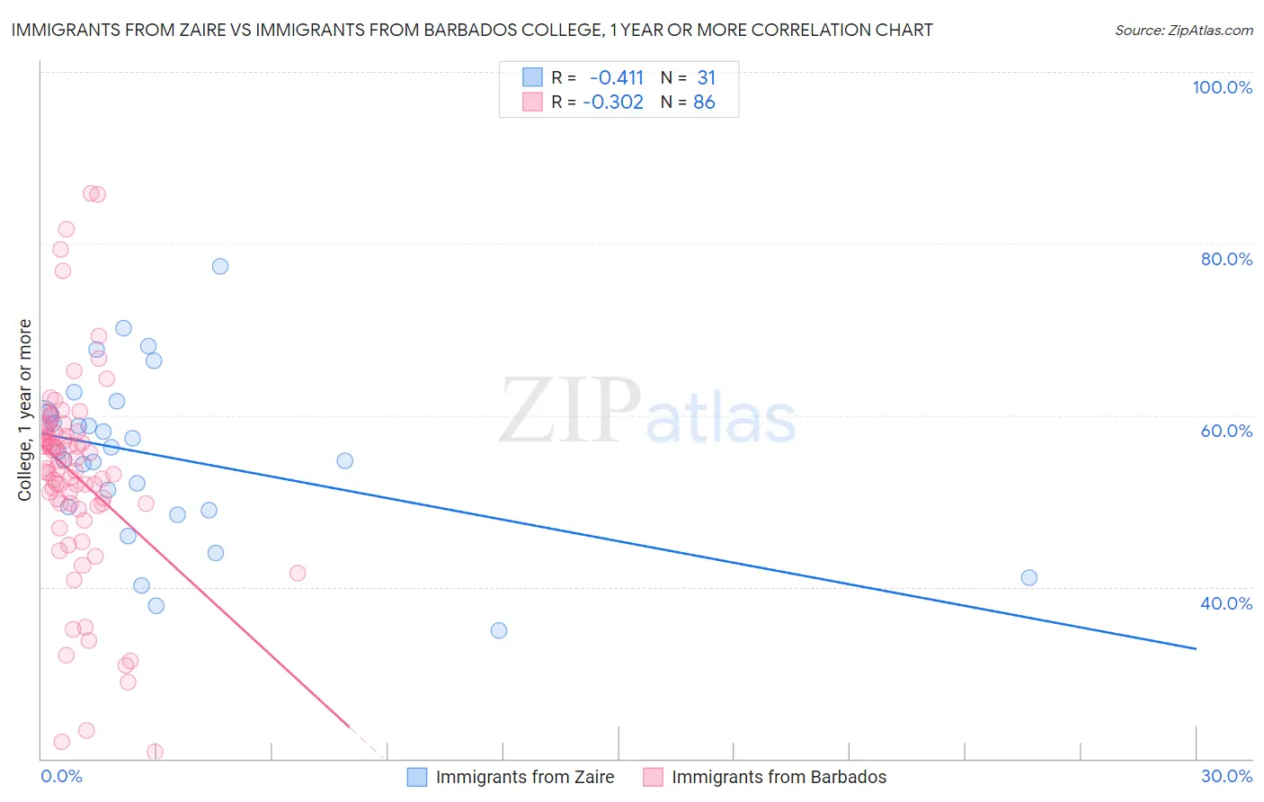 Immigrants from Zaire vs Immigrants from Barbados College, 1 year or more