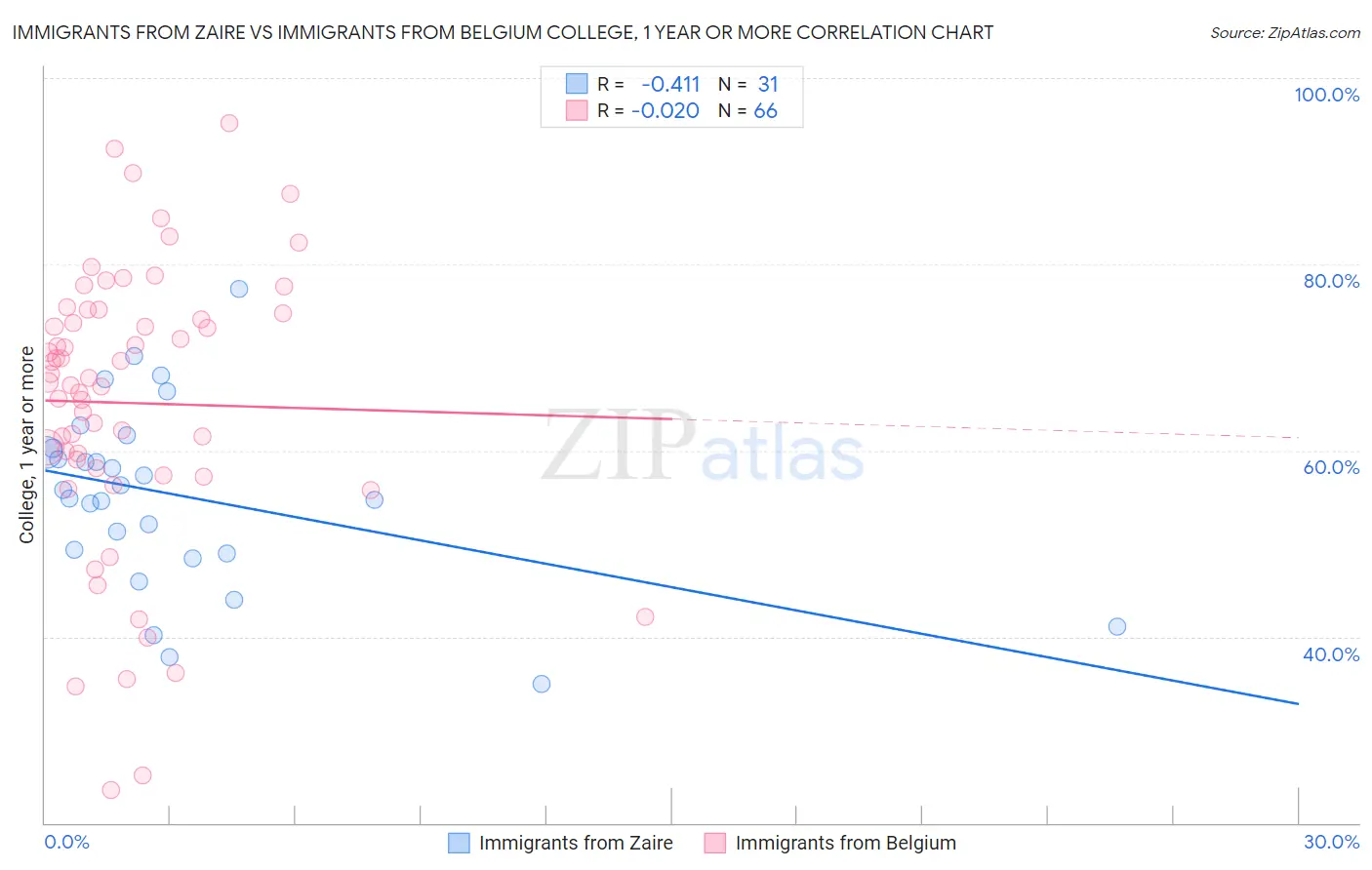 Immigrants from Zaire vs Immigrants from Belgium College, 1 year or more