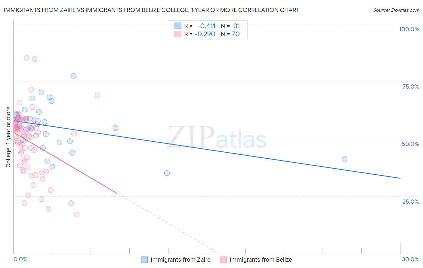 Immigrants from Zaire vs Immigrants from Belize College, 1 year or more