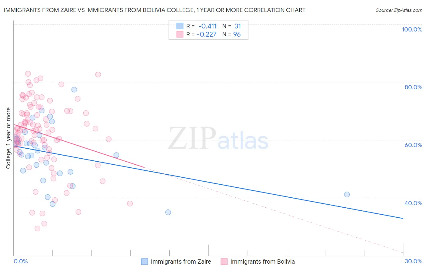 Immigrants from Zaire vs Immigrants from Bolivia College, 1 year or more